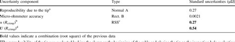 Simplified Uncertainty Budget Of The Measurement Of R Crimp Of The