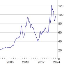 Index Of Commodity Prices January 2024 Forex Factory