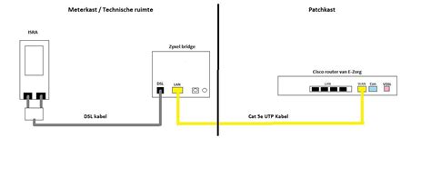 Zyxel Voor Bonding LR VDSL E Zorg Kennisbank