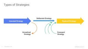 Mintzberg And Waters Strategy Model Powerpoint Template Slidesalad