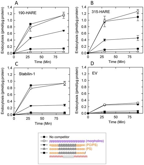 Endocytosis Of I Aso With Non Labeled Competitors In Stabilin Cell