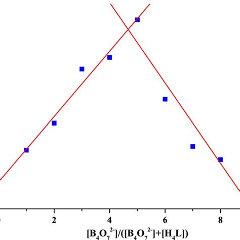 Job S Plot For Determining The Stoichiometry Of Sensor H 4 L And B 4 O