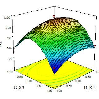 Second Order 3 D And Contour Plot Showing The Interaction Effect Of X1