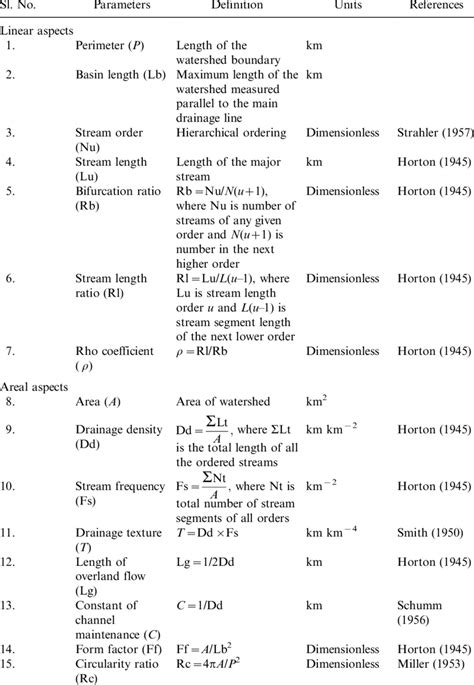 Morphometric Parameters Used For The Morphometric Analysis Download