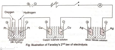 Faraday S Law Of Electrolysis First And Second Law Chemistry Notes