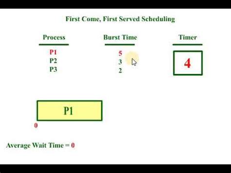 First Come First Served Scheduling Algorithm Animation Youtube