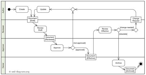 Fungsi Flow Final Pada Activity Diagram How To Create Activi