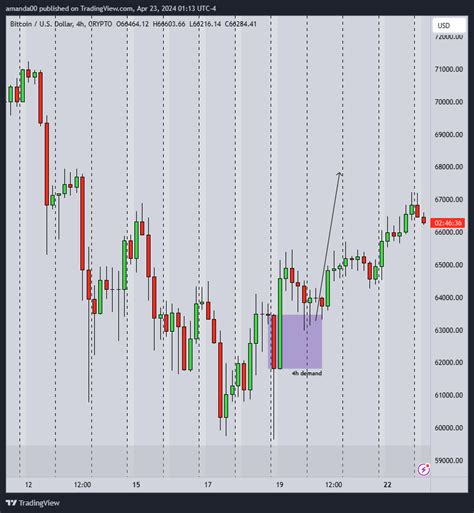 Crypto Btcusd Chart Image By Amanda Tradingview