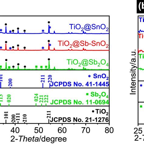 XRD patterns of TiO2 SnO2 TiO2 Sb SnO2 and TiO2 Sb2O4 in the 2θ range