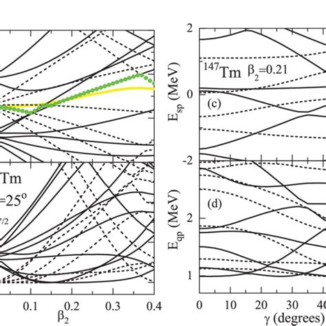 A Single Particle And B Quasiparticle Energies Of 147 Tm As A