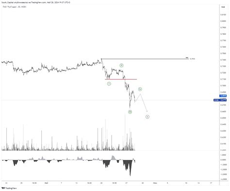 Moex Hydr Chart Image By South Capital Tradingview