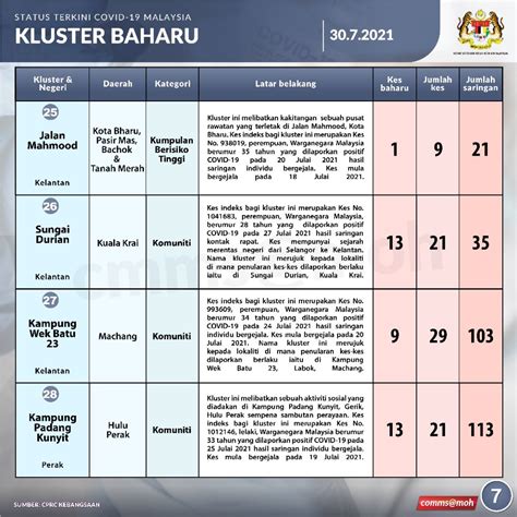 Kkmalaysia On Twitter Perincian Kluster Baharu