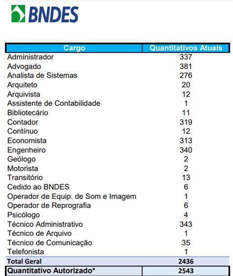 Concurso Bndes S O Vagas Previstas Conhe A Os Cargos