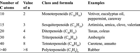 Classification Of Terpenoids On The Basis Of Hydrocarbon Formula