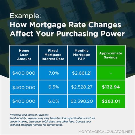 How Mortgage Rates Affect Your Monthly Payments Marty Halfon Posted