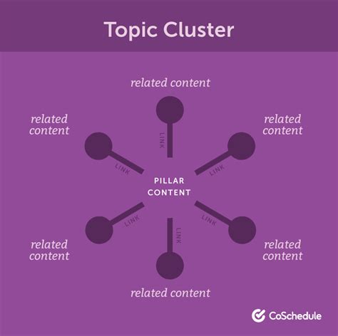 How Topic Clusters Boost Your Search Rankings Tips Examples