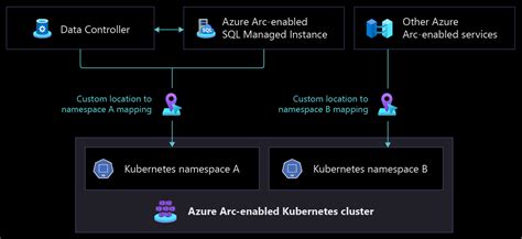 Resource Organization For Azure Arc Enabled Sql Managed Instance Cloud Adoption Framework