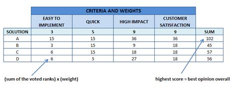 Six Sigma Dmaic Improve Phase