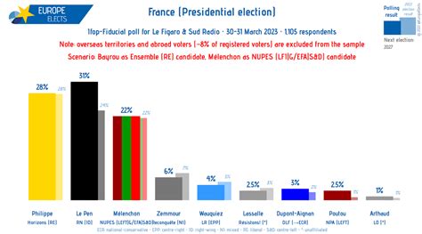 Europe Elects On Twitter France Ifop Fiducial Poll Presidential