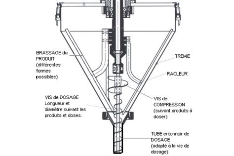 Doseur Vis