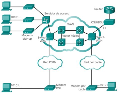 Operaciones Wan Terminolog A Y Dispositivos Ccna Desde Cero