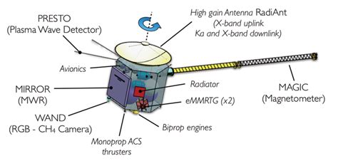 Here's What a Spacecraft Orbiting Uranus Could Learn | Space