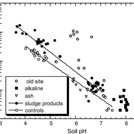 Concentration Of M Cacl Extractable Cd Mg Kg In The Topsoils