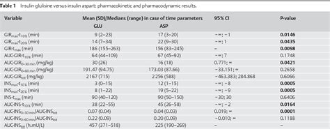 Table 1 from Insulin glulisine has a faster onset of action compared ...