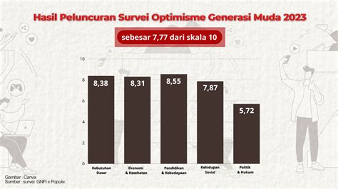 Optimisme Generasi Muda Hasil Peluncuran Survei Oleh Gnfi X Populix