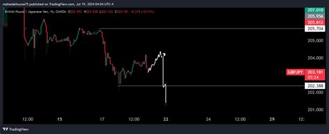 Oanda Gbpjpy Chart Image By Mahadakhuuna Tradingview