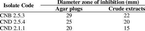 Diameter Zone Of Inhibition Of Lemongrass Endophytic Fungi And Its