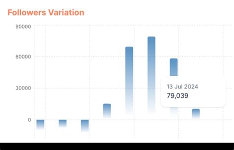 Free Instagram Views: Free 7 Day Trial