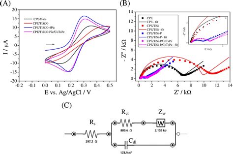 A Cyclic Voltammograms And B Nyquist Plots Z Vs Z For