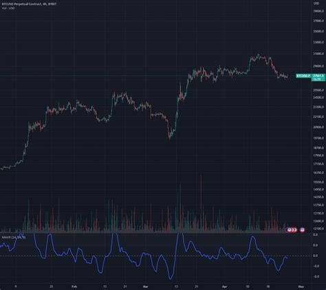 Momentum Adjusted Volatility Ratio Mavr Indicator By Herbytrader