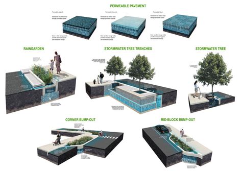 Green Stormwater Infrastructures Download Scientific Diagram