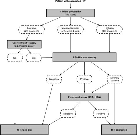 Proposed Algorithm For Diagnosis Of Heparin Induced Thrombocytopenia A