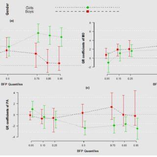 Parameter Estimates And Confidence Intervals Of Tac And Wha On Bfp