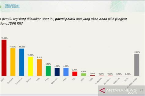 Survei Demokrat Tembus 3 Besar Elektabilitas Partai Tertinggi ANTARA