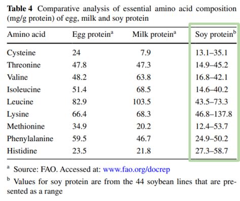 Soy Protein Amino Acid Profile Is It Complete Vegfaqs