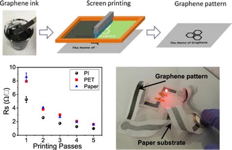 Screen Printing Of A Highly Conductive Graphene Ink For Flexible