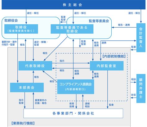 コーポレートガバナンス スーパーバッグ株式会社