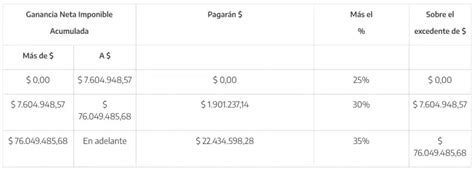 Cambio En Las Escalas Del Impuesto A Las Ganancias Cu Les Son Los