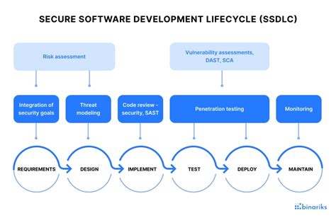 Secure Sdlc Why And How To Implement It For Your Company