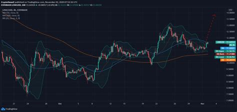 Chainlink Price Pulls Back But Bullish Crossover Remains Intact