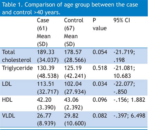 Table From Analysis Of Serum Lipid Profile In Cholelithiasis Patients