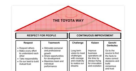 What is Kaizen? | Kaizen Process, Strategy and Examples (2022)