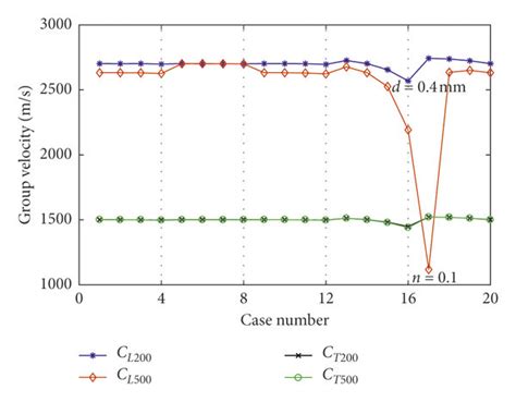 Comparison Of Dispersion Characteristics Of Guided Wave A Comparison Download Scientific