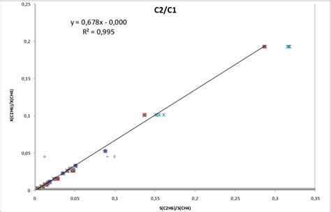 Calibration Curve Of The Gas Chromatograph For C2h6 Ch4 Download Scientific Diagram