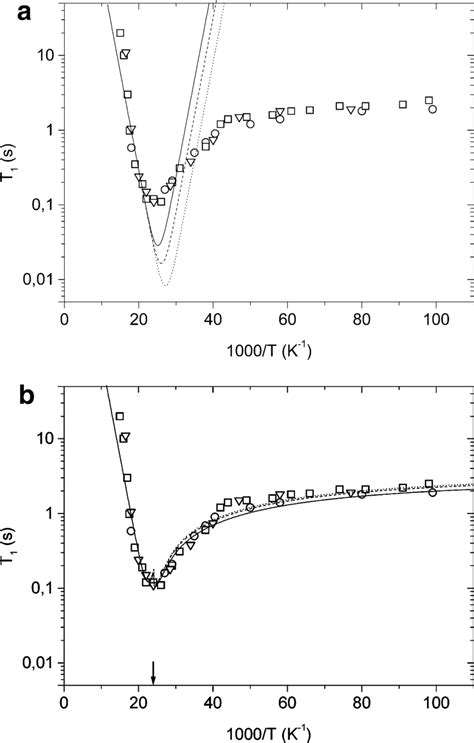 Temperature Dependencies Of The Proton Spin Lattice Relaxation Time For