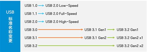 秒懂所有usb接口类型，usb接口大全